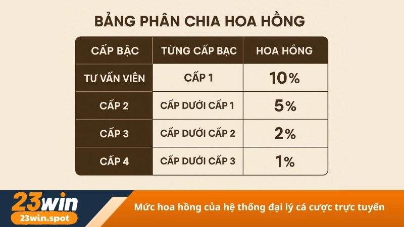 Mức hoa hồng của hệ thống đại lý cá cược trực tuyến