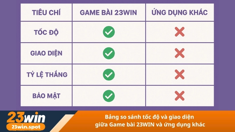 Bảng so sánh tốc độ và giao diện giữa Game bài 23WIN và ứng dụng khác