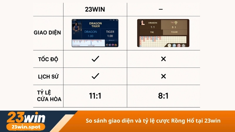 So sánh giao diện và tỷ lệ cược Rồng Hổ tại 23win