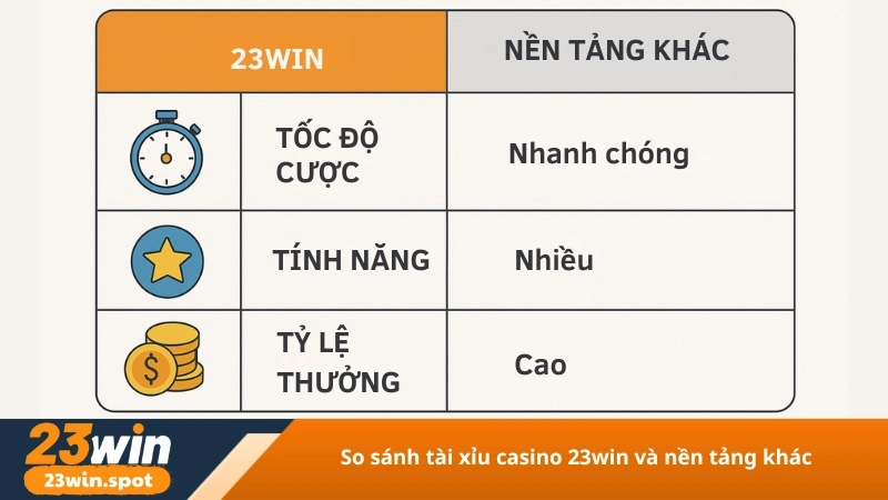 So sánh tài xỉu casino 23win và nền tảng khác