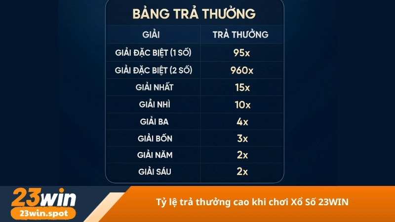 Tỷ lệ trả thưởng cao khi chơi Xổ Số 23WIN