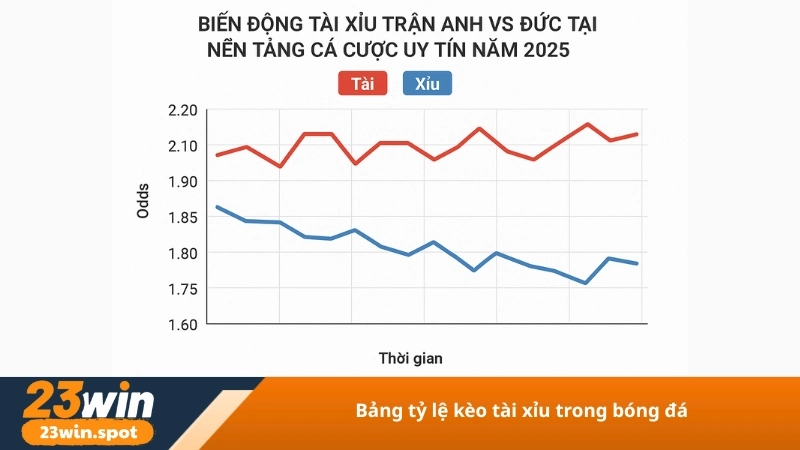 bảng tỷ lệ kèo tài xỉu trong bóng đá
